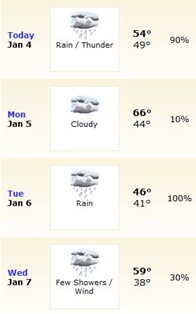 Forecast