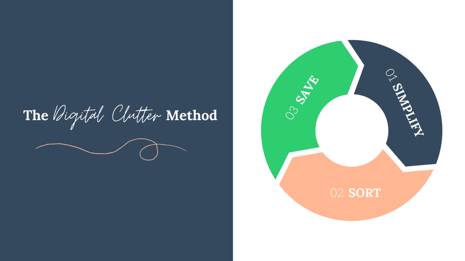 the digital clutter method diagram