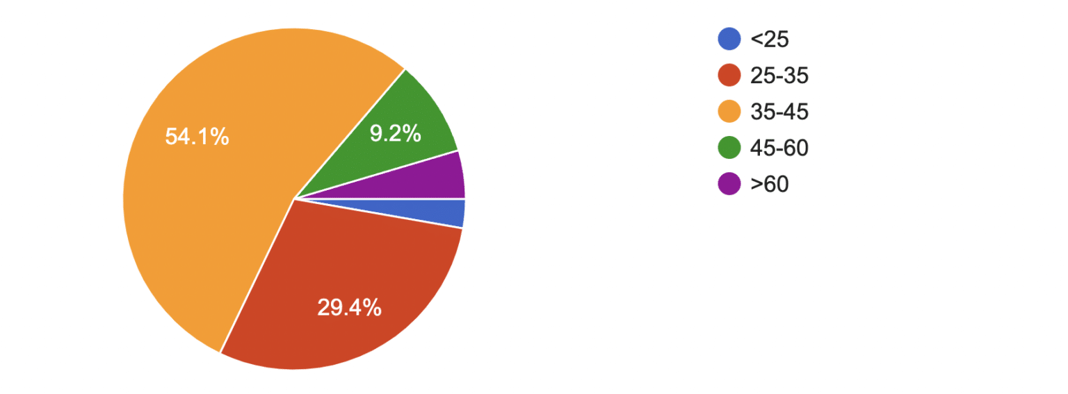 Spending Habits Survey age Spending Habits Survey Results - age
