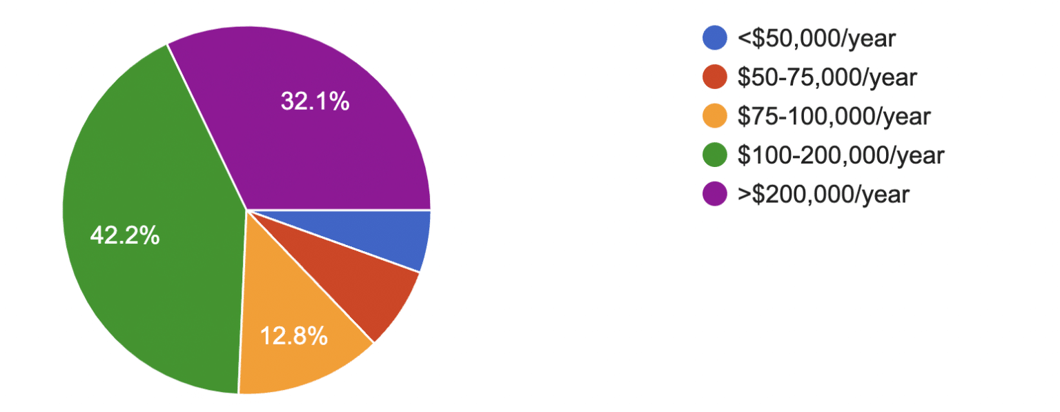 annual combined household income Spending Habits - annual combined household income