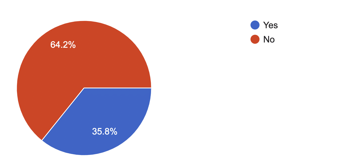 debt aside from a mortgage survey Do you have debt aside from a mortgage?