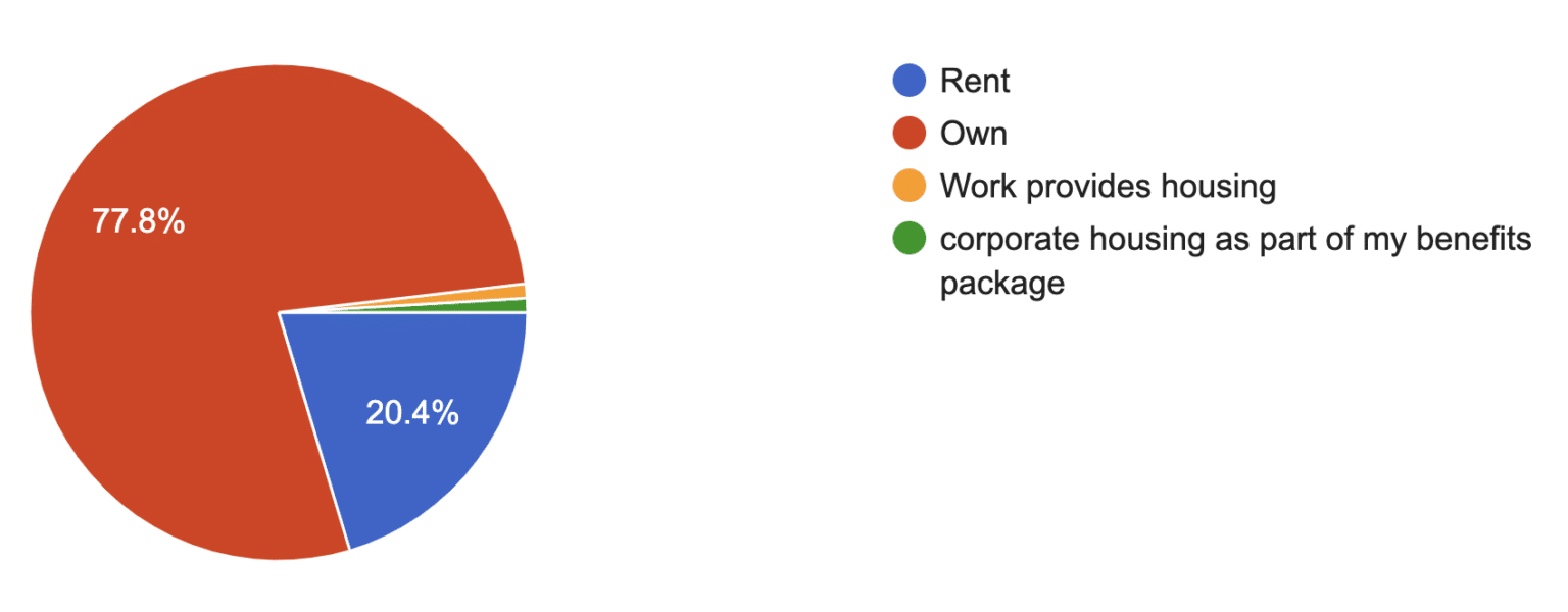 rent or own your home Do you rent or own your home?