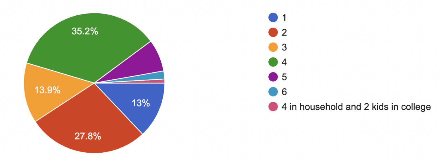 Spending Habits Survey Results Spending Habits Survey Results
