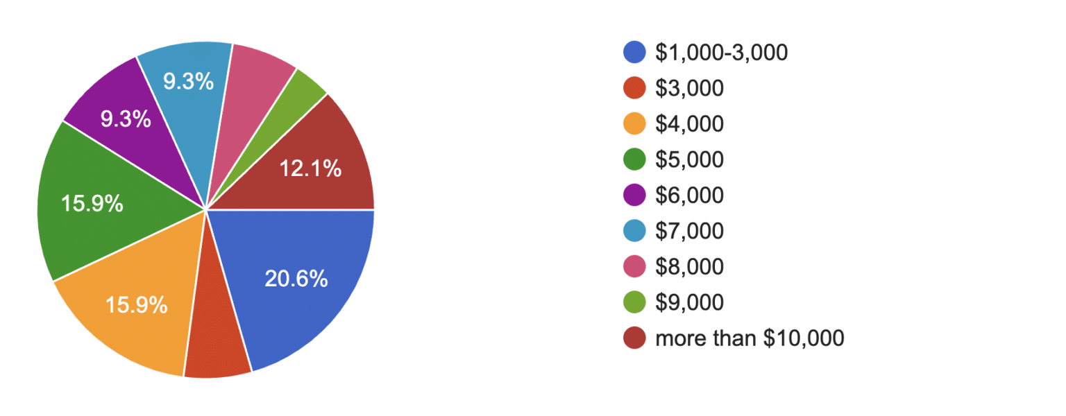 How much do you spend each month How much do you spend each month? | Spending Habits