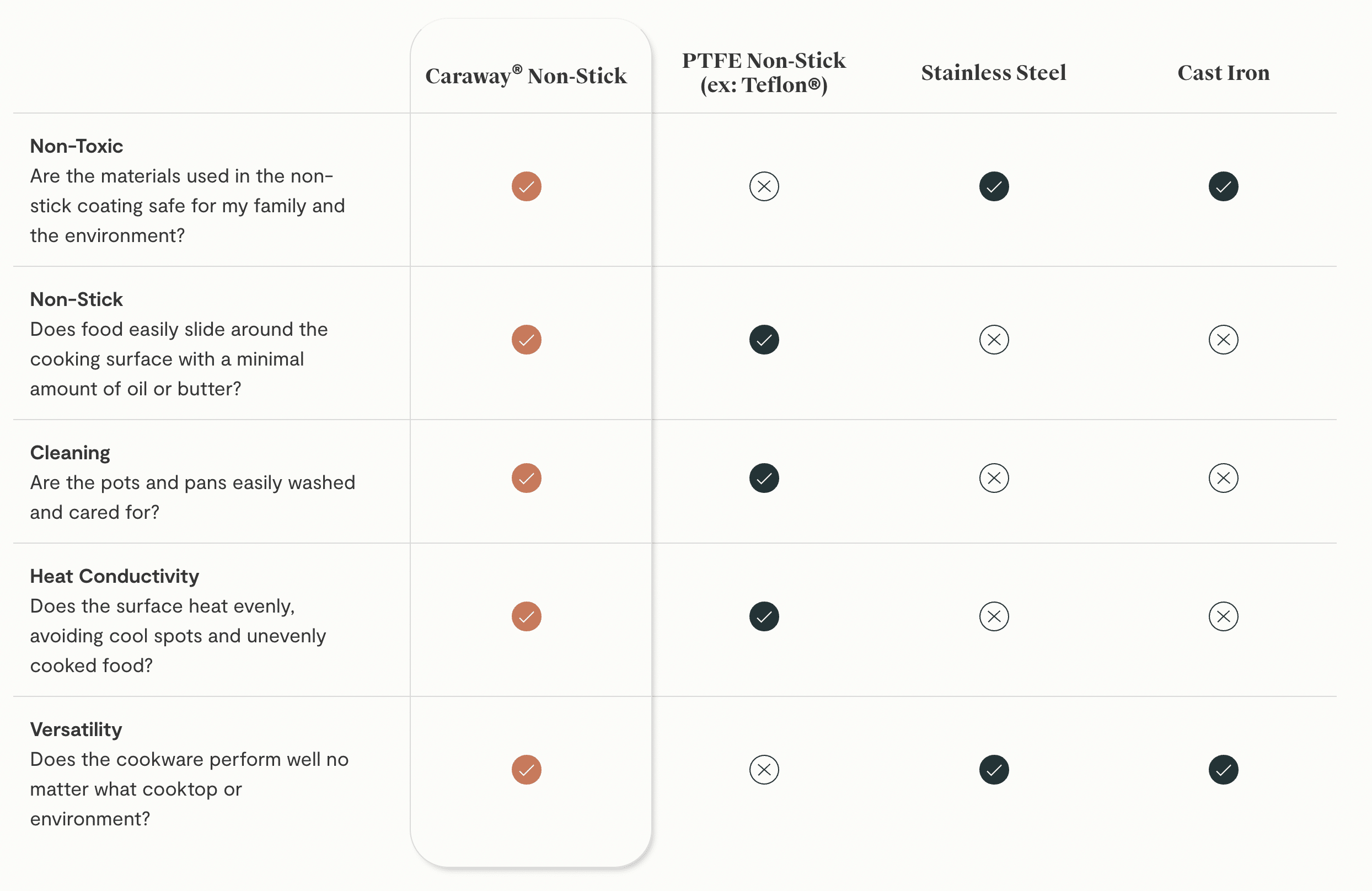 Caraway non-stick comparison chart Caraway non-stick comparison chart